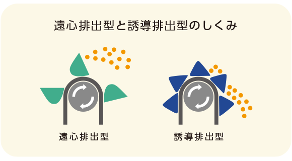 遠心排出型と誘導排出型のしくみ